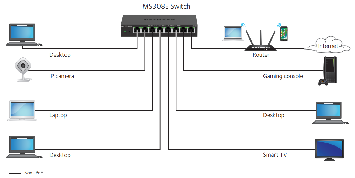 Small Office/Home Office Network Diagram