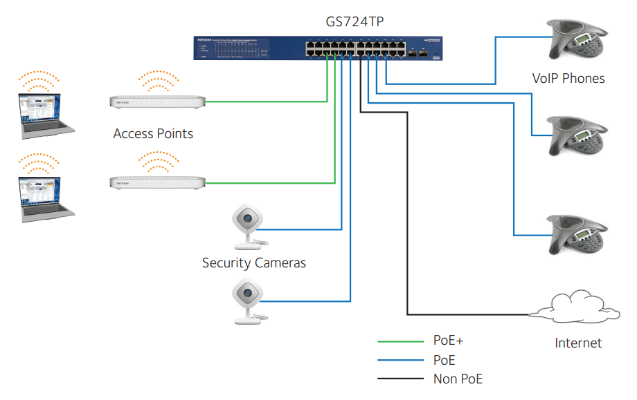 Netgear 24-Port Gigabit Ethernet Hi-Power optional with Pro Switch Insight Management 2 SFP Managed (380W) Ports and Remote/Cloud Smart PoE