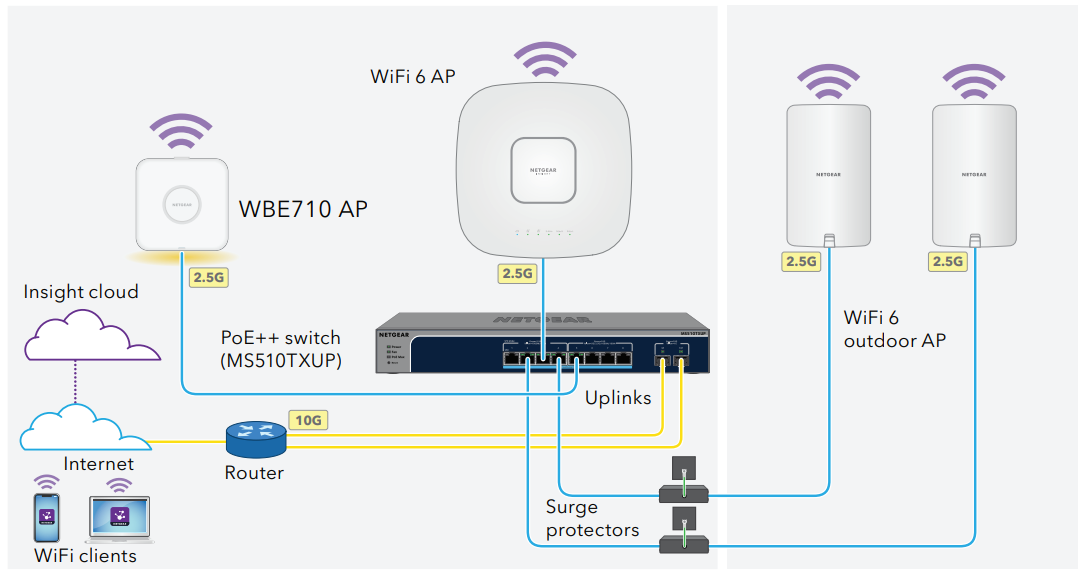 WBE710 Deployment Scenario